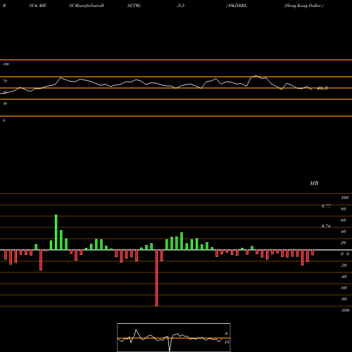 RSI & MRSI charts Hong Kong Dollar / Brazilian Real HKDBRL share FOREX Stock Exchange 
