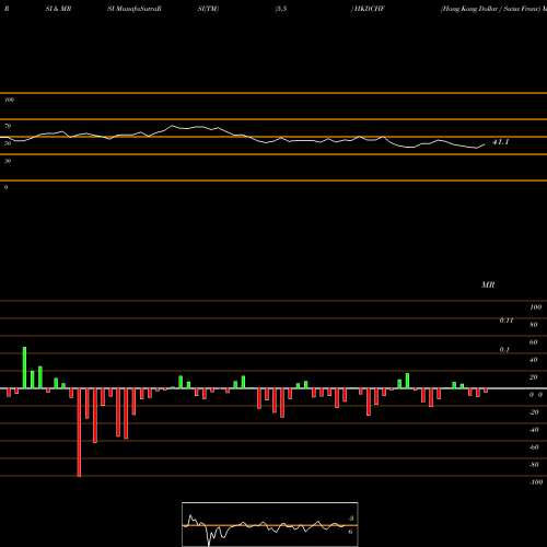 RSI & MRSI charts Hong Kong Dollar / Swiss Franc HKDCHF share FOREX Stock Exchange 
