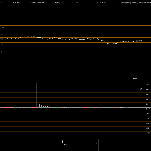 RSI & MRSI charts Hong Kong Dollar / Yuan Renminbi HKDCNY share FOREX Stock Exchange 