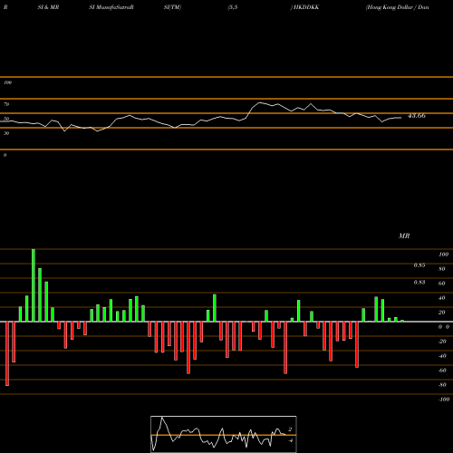 RSI & MRSI charts Hong Kong Dollar / Danish Krone HKDDKK share FOREX Stock Exchange 