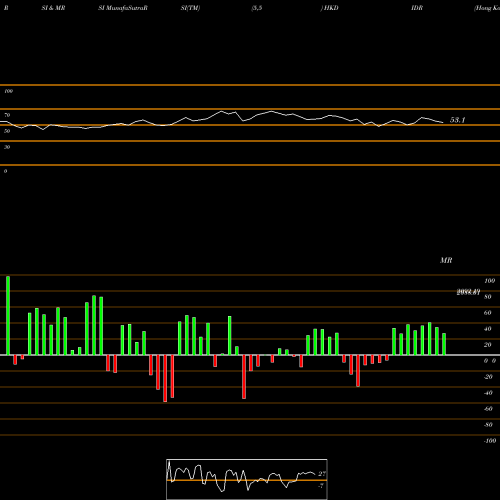 RSI & MRSI charts Hong Kong Dollar / Indian Rupiah 1704 1681 1681 0 HKDIDR share FOREX Stock Exchange 
