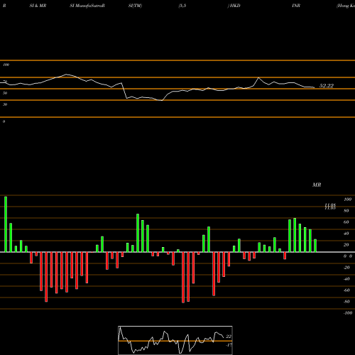 RSI & MRSI charts Hong Kong Dollar / Indian Rupee HKDINR share FOREX Stock Exchange 