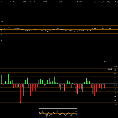 RSI & MRSI charts Hong Kong Dollar / Japanese Yen HKDJPY share FOREX Stock Exchange 