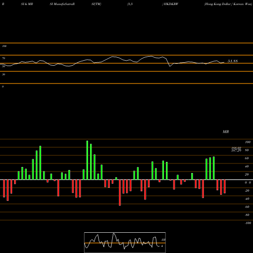 RSI & MRSI charts Hong Kong Dollar / Korean Won HKDKRW share FOREX Stock Exchange 