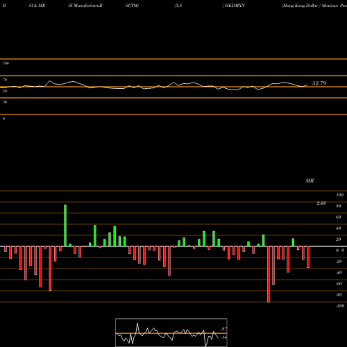 RSI & MRSI charts Hong Kong Dollar / Mexican Peso HKDMXN share FOREX Stock Exchange 