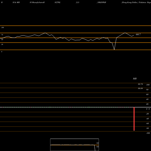 RSI & MRSI charts Hong Kong Dollar / Pakistan Rupee HKDPKR share FOREX Stock Exchange 