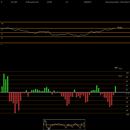 RSI & MRSI charts Hong Kong Dollar / Polish Zloty HKDPLN share FOREX Stock Exchange 