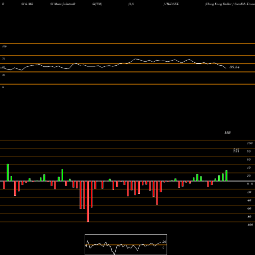 RSI & MRSI charts Hong Kong Dollar / Swedish Krona HKDSEK share FOREX Stock Exchange 