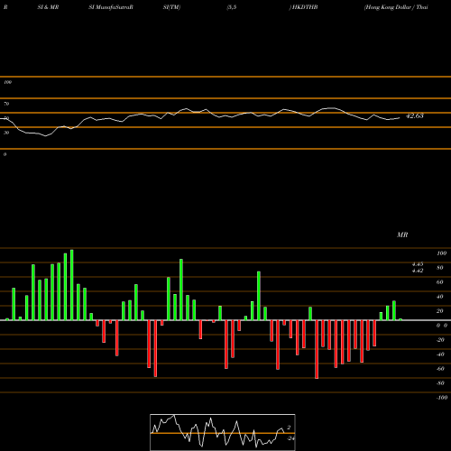 RSI & MRSI charts Hong Kong Dollar / Thai Baht HKDTHB share FOREX Stock Exchange 