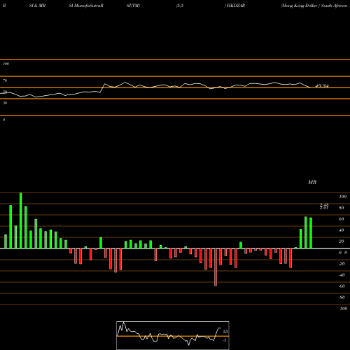 RSI & MRSI charts Hong Kong Dollar / South African Rand HKDZAR share FOREX Stock Exchange 