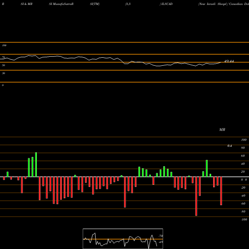 RSI & MRSI charts New Israeli Sheqel / Canadian Dollar ILSCAD share FOREX Stock Exchange 