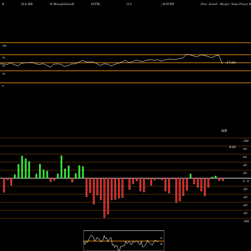 RSI & MRSI charts New Israeli Sheqel / Swiss Franc ILSCHF share FOREX Stock Exchange 