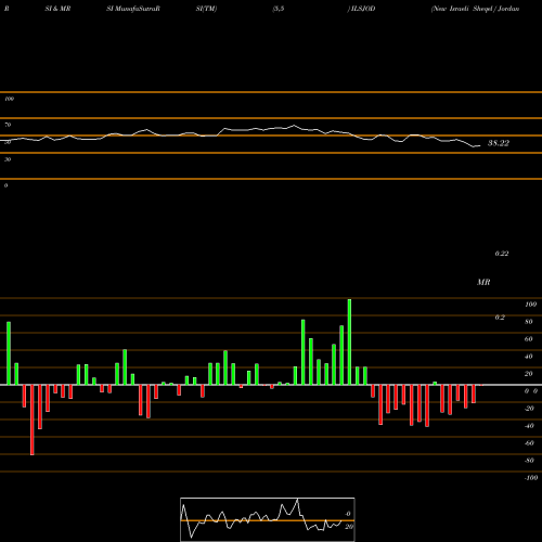 RSI & MRSI charts New Israeli Sheqel / Jordanian Dinar ILSJOD share FOREX Stock Exchange 