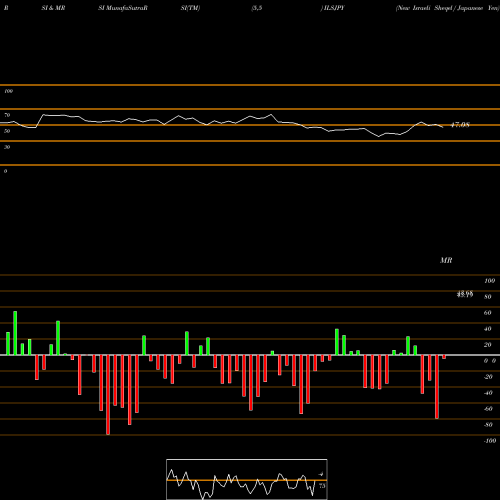 RSI & MRSI charts New Israeli Sheqel / Japanese Yen ILSJPY share FOREX Stock Exchange 