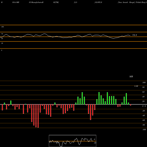 RSI & MRSI charts New Israeli Sheqel / Polish Zloty ILSPLN share FOREX Stock Exchange 