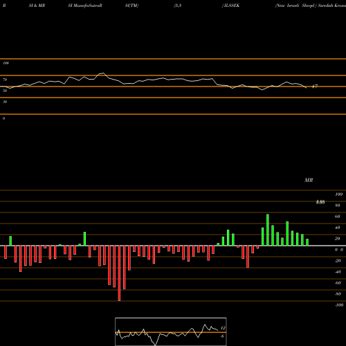 RSI & MRSI charts New Israeli Sheqel / Swedish Krona ILSSEK share FOREX Stock Exchange 