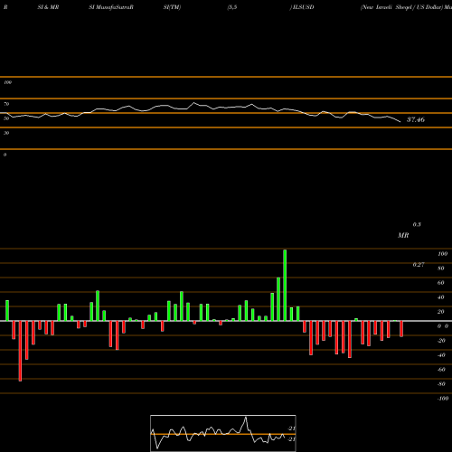 RSI & MRSI charts New Israeli Sheqel / US Dollar ILSUSD share FOREX Stock Exchange 