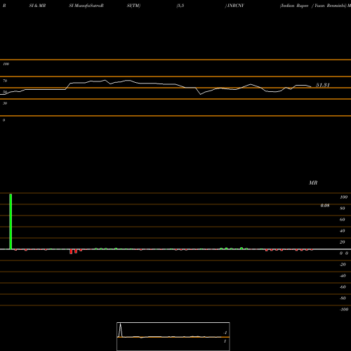 RSI & MRSI charts Indian Rupee / Yuan Renminbi INRCNY share FOREX Stock Exchange 
