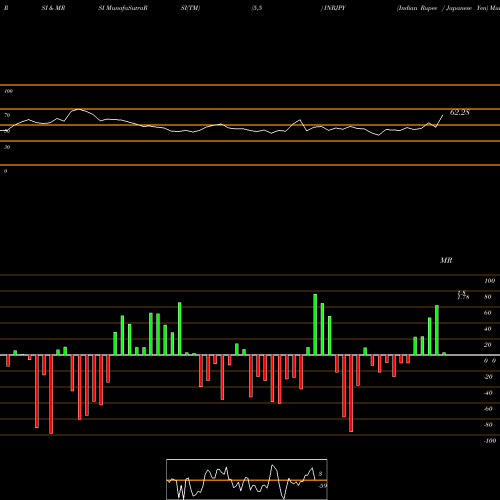 RSI & MRSI charts Indian Rupee / Japanese Yen INRJPY share FOREX Stock Exchange 