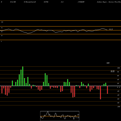 RSI & MRSI charts Indian Rupee / Korean Won INRKRW share FOREX Stock Exchange 