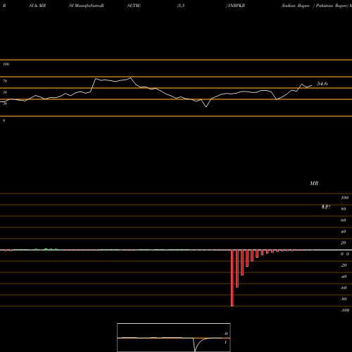 RSI & MRSI charts Indian Rupee / Pakistan Rupee INRPKR share FOREX Stock Exchange 