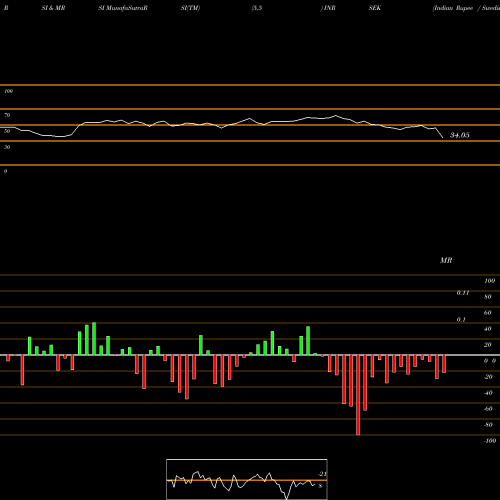 RSI & MRSI charts Indian Rupee / Swedish Krona INRSEK share FOREX Stock Exchange 