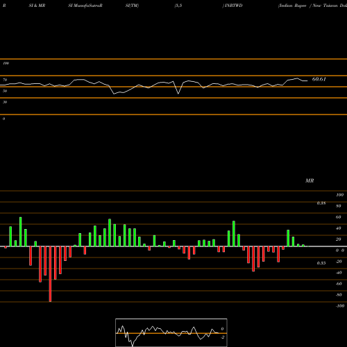 RSI & MRSI charts Indian Rupee / New Taiwan Dollar INRTWD share FOREX Stock Exchange 