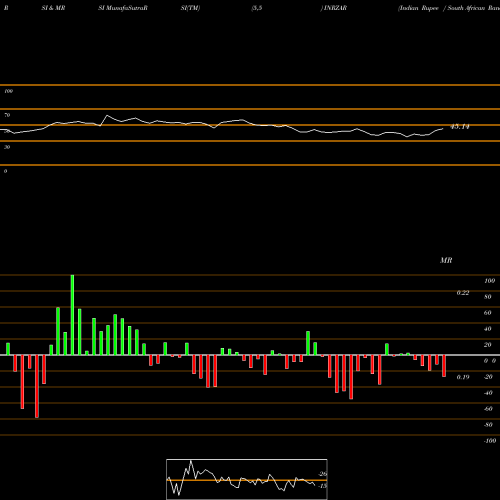 RSI & MRSI charts Indian Rupee / South African Rand INRZAR share FOREX Stock Exchange 