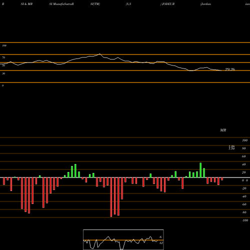 RSI & MRSI charts Jordanian Dinar / Euro Dollar JODEUR share FOREX Stock Exchange 