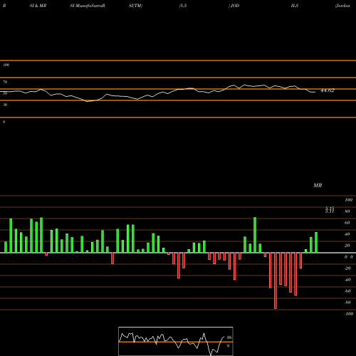RSI & MRSI charts Jordanian Dinar / New Israeli Sheqel JODILS share FOREX Stock Exchange 