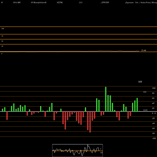 RSI & MRSI charts Japanese Yen / Swiss Franc JPYCHF share FOREX Stock Exchange 