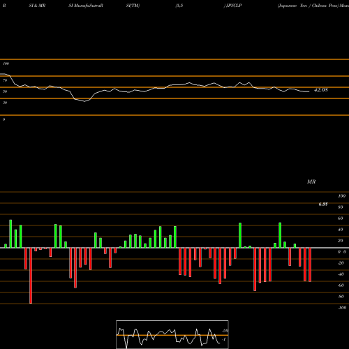 RSI & MRSI charts Japanese Yen / Chilean Peso JPYCLP share FOREX Stock Exchange 
