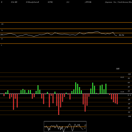 RSI & MRSI charts Japanese Yen / Czech Koruna JPYCZK share FOREX Stock Exchange 