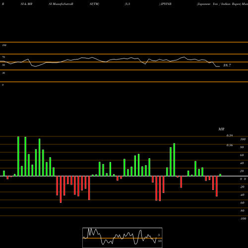 RSI & MRSI charts Japanese Yen / Indian Rupee JPYINR share FOREX Stock Exchange 