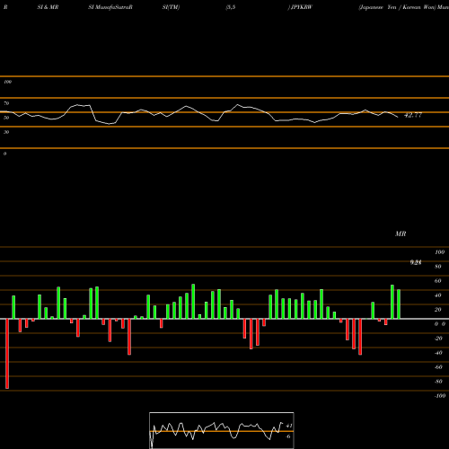 RSI & MRSI charts Japanese Yen / Korean Won JPYKRW share FOREX Stock Exchange 