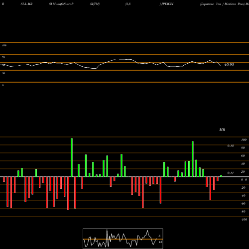RSI & MRSI charts Japanese Yen / Mexican Peso JPYMXN share FOREX Stock Exchange 