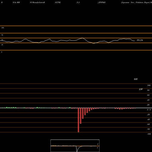 RSI & MRSI charts Japanese Yen / Pakistan Rupee JPYPKR share FOREX Stock Exchange 