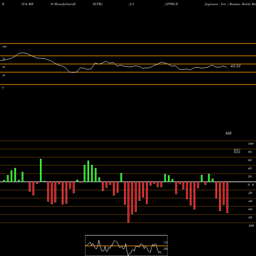RSI & MRSI charts Japanese Yen / Russian Ruble JPYRUB share FOREX Stock Exchange 