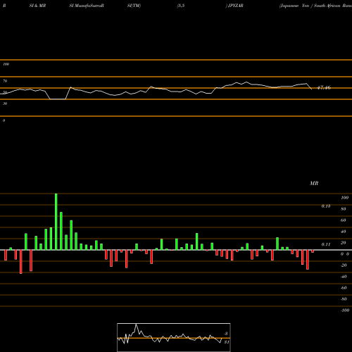 RSI & MRSI charts Japanese Yen / South African Rand JPYZAR share FOREX Stock Exchange 