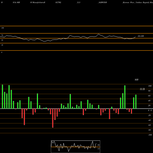 RSI & MRSI charts Korean Won / Indian Rupiah KRWIDR share FOREX Stock Exchange 