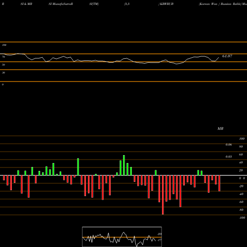 RSI & MRSI charts Korean Won / Russian Ruble KRWRUB share FOREX Stock Exchange 