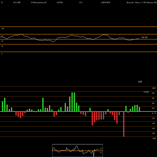 RSI & MRSI charts Kuwaiti Dinar / UAE Dirham KWDAED share FOREX Stock Exchange 