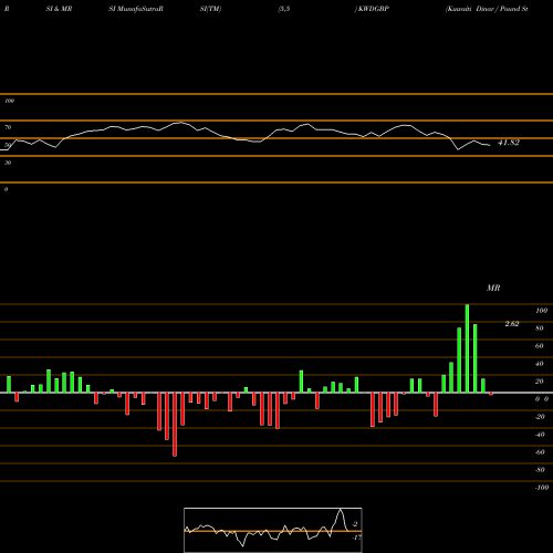 RSI & MRSI charts Kuwaiti Dinar / Pound Sterling KWDGBP share FOREX Stock Exchange 
