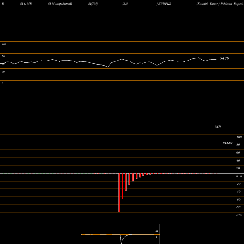 RSI & MRSI charts Kuwaiti Dinar / Pakistan Rupee KWDPKR share FOREX Stock Exchange 