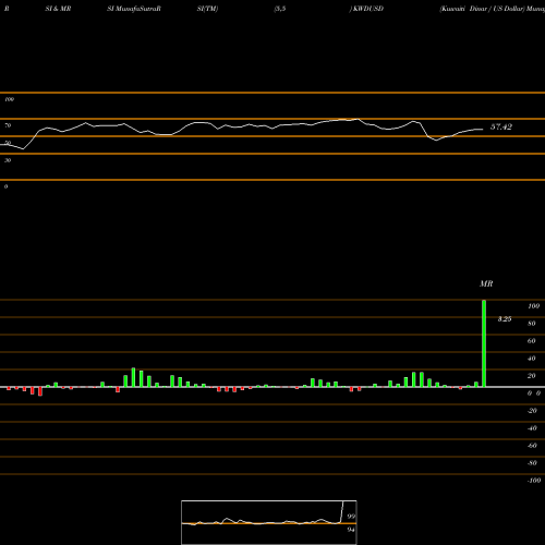 RSI & MRSI charts Kuwaiti Dinar / US Dollar KWDUSD share FOREX Stock Exchange 