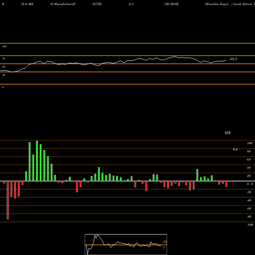 RSI & MRSI charts Mauritius Rupee / South African Rand MURZAR share FOREX Stock Exchange 