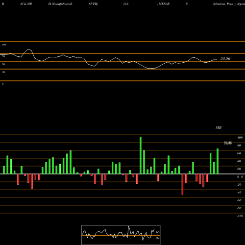 RSI & MRSI charts Mexican Peso / Argentine Peso MXNARS share FOREX Stock Exchange 