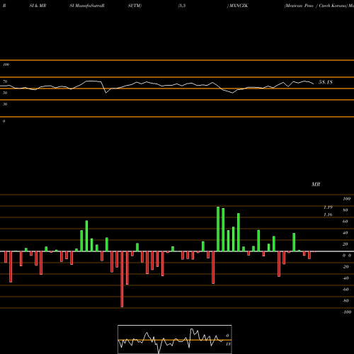 RSI & MRSI charts Mexican Peso / Czech Koruna MXNCZK share FOREX Stock Exchange 