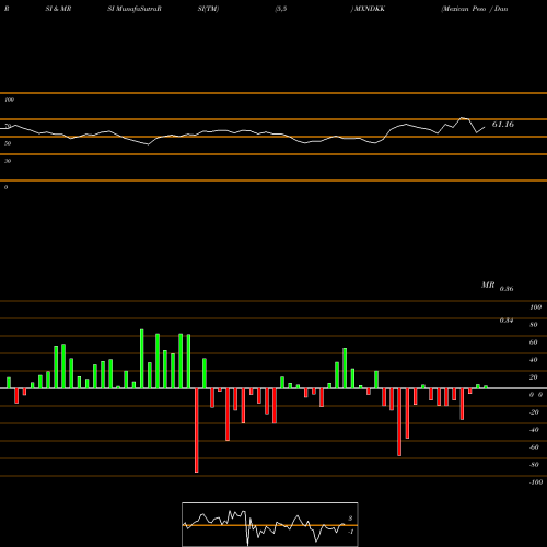 RSI & MRSI charts Mexican Peso / Danish Krone MXNDKK share FOREX Stock Exchange 