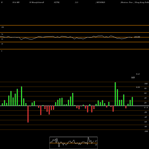 RSI & MRSI charts Mexican Peso / Hong Kong Dollar MXNHKD share FOREX Stock Exchange 